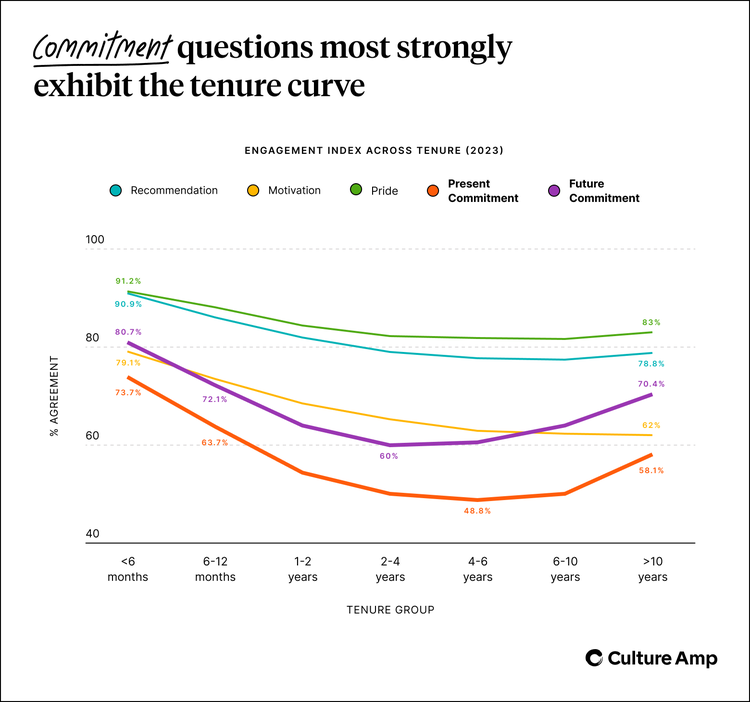 Commitment questions most strongly exhibit the employee honeymoon turnover curve