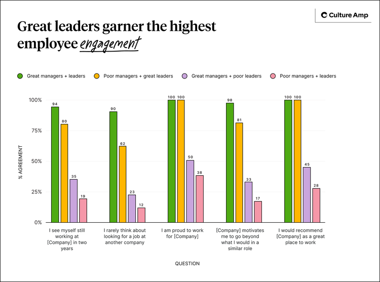 Engagement is highest at companies with great leaders