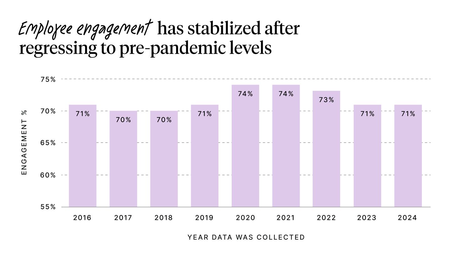 Engagement has stabilized at pre-pandemic levels