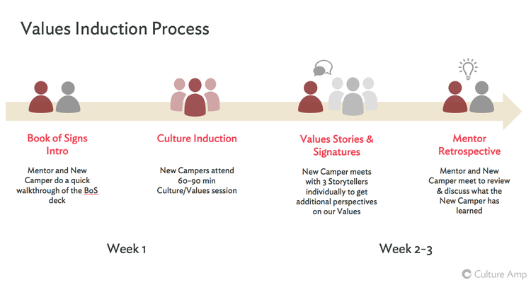 Culture Amp's values induction process