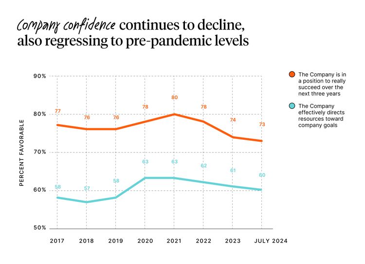 Company confidence also continues to decline, also regressing to pre-pandemic levels.