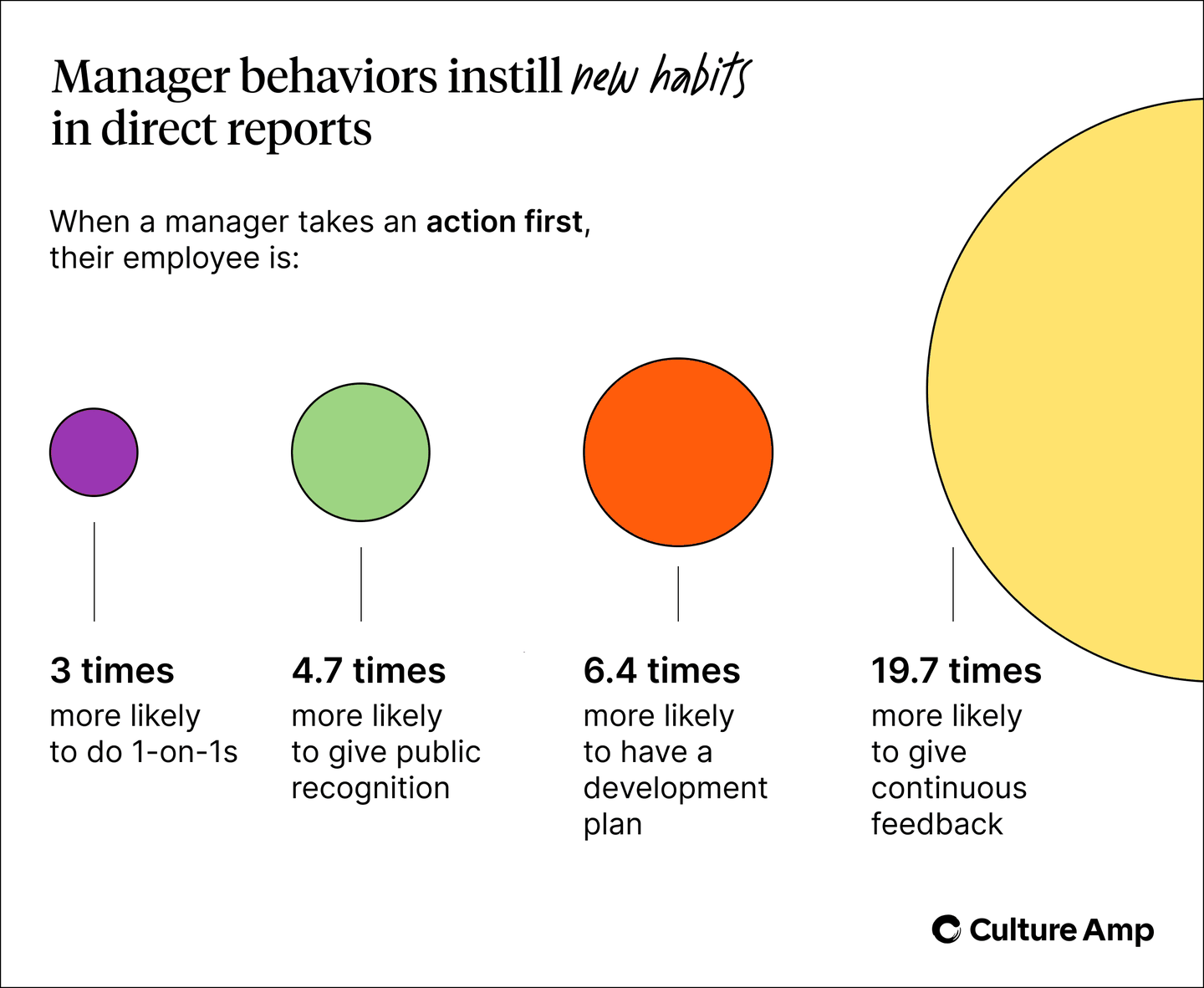 Manager behaviors instill new habits in direct reports