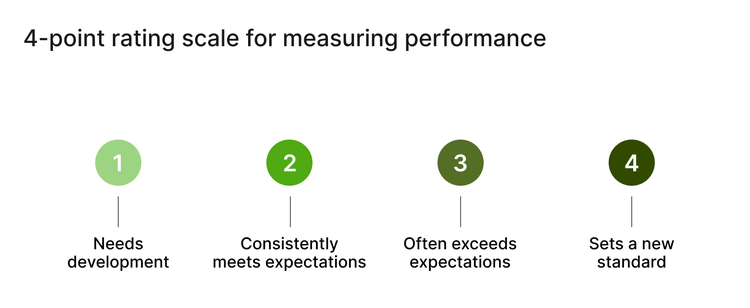 Recommended 4-point scale for measuring performance