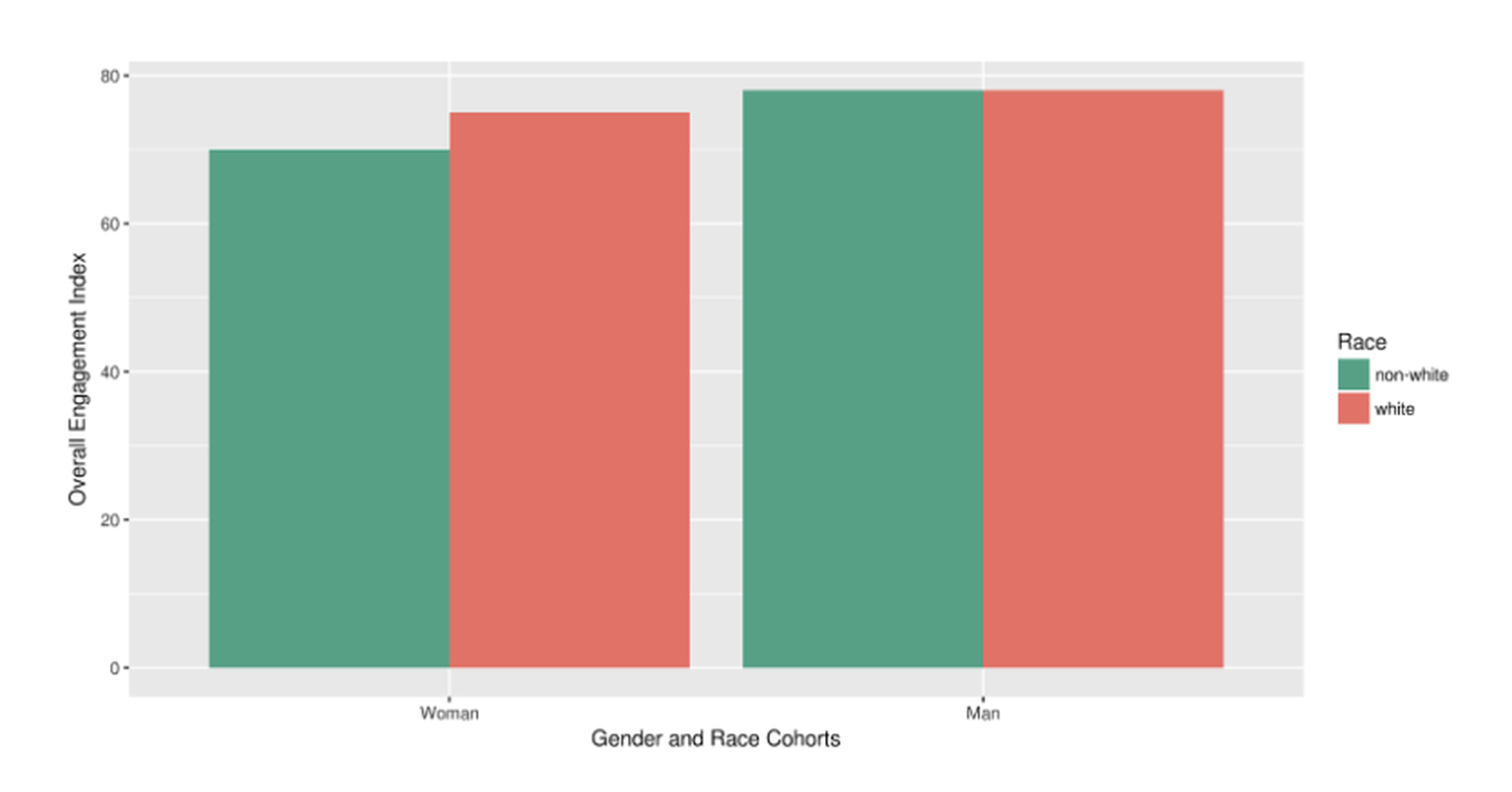 Engagement scores between men and women, divided by race