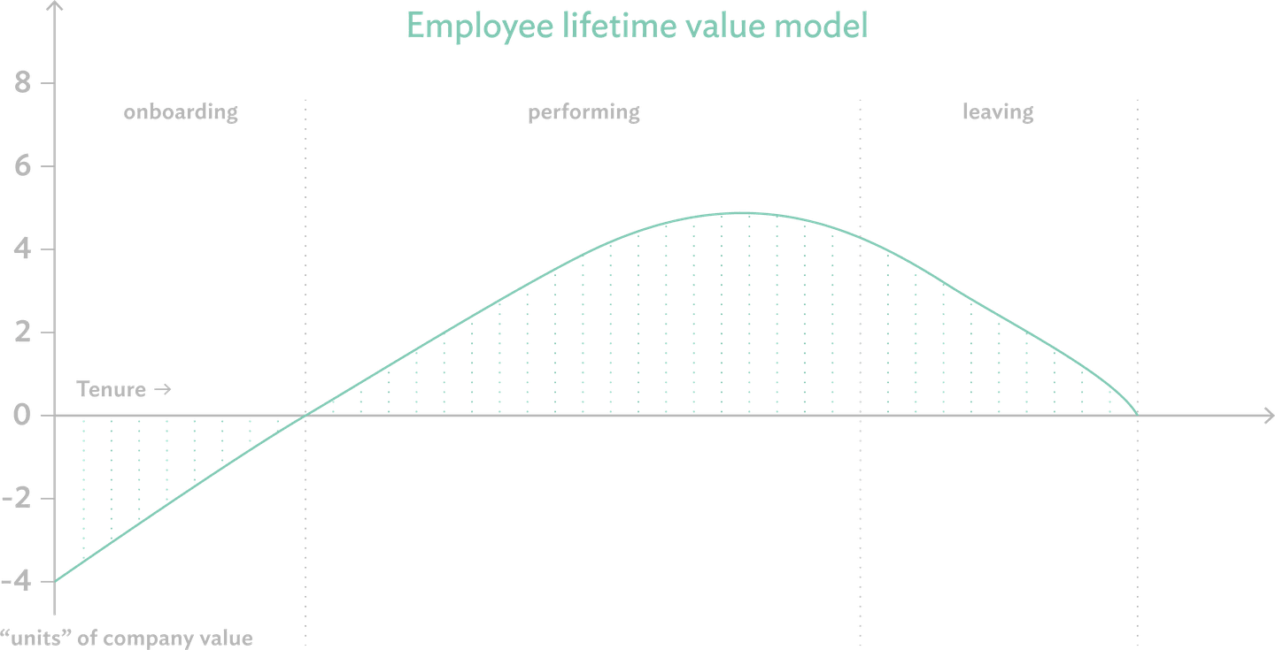 Graph of Employee Lifetime Value (ELTV) model