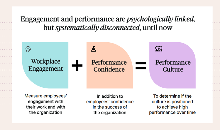 How workplace engagement and performance confidence leads to a culture of performance