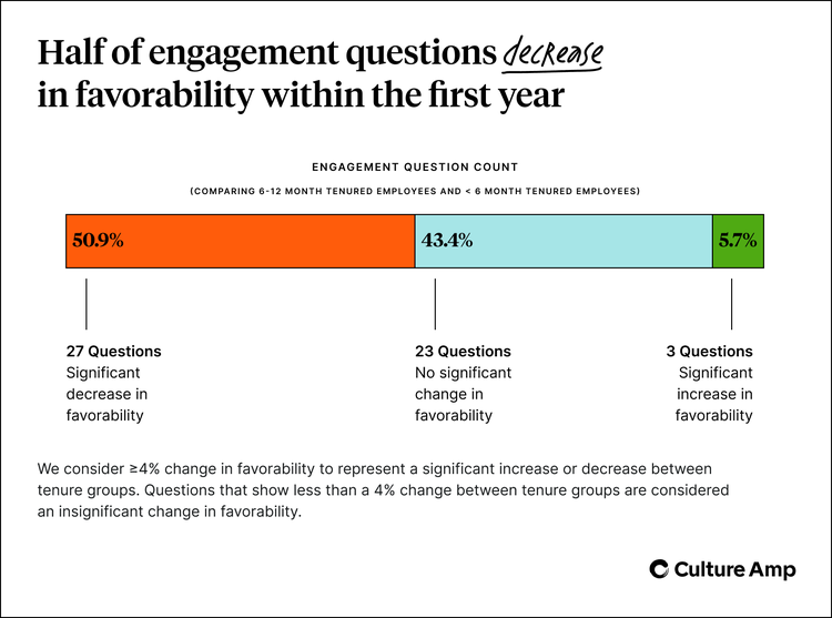 Half of engagement questions decrease in favorability over the first year