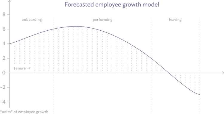 Graph of Forecasted Employee Growth model