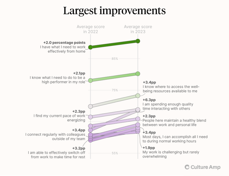 Chart depicting the largest improvements