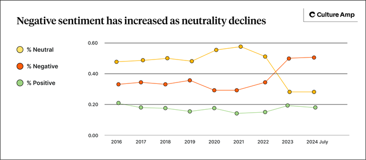 Negative sentiment has increased as neutrality has declined