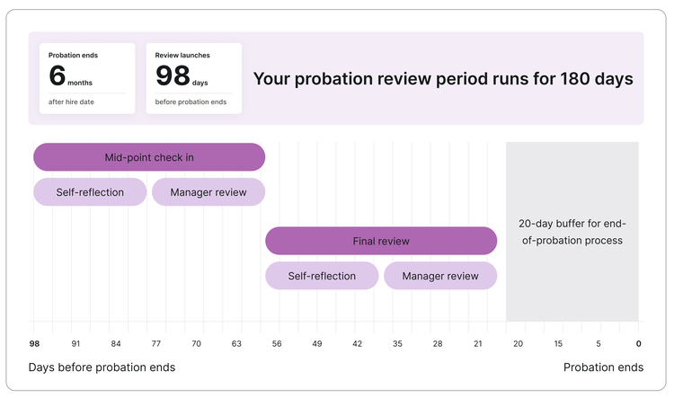 Probation reviews in the Culture Amp platform