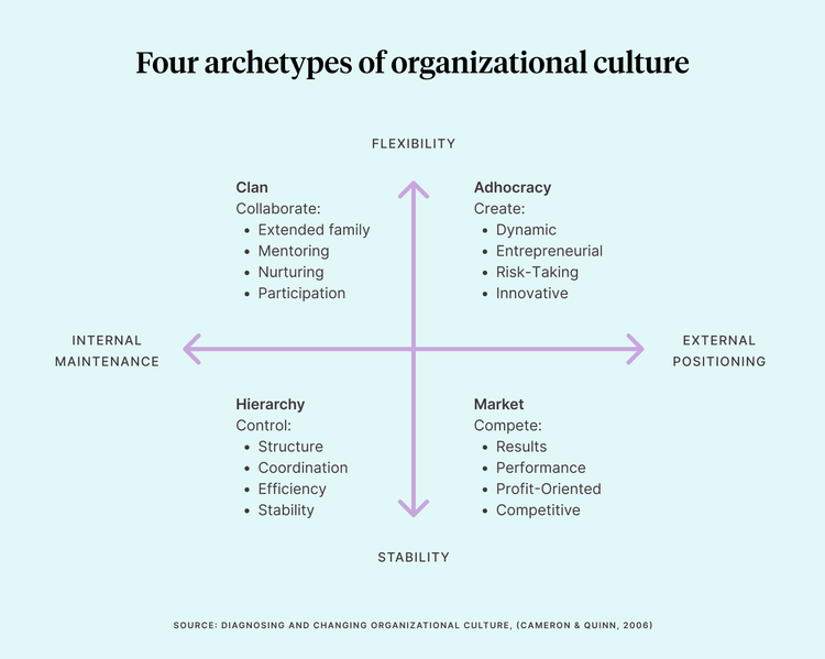 Four archetypes of organizational culture