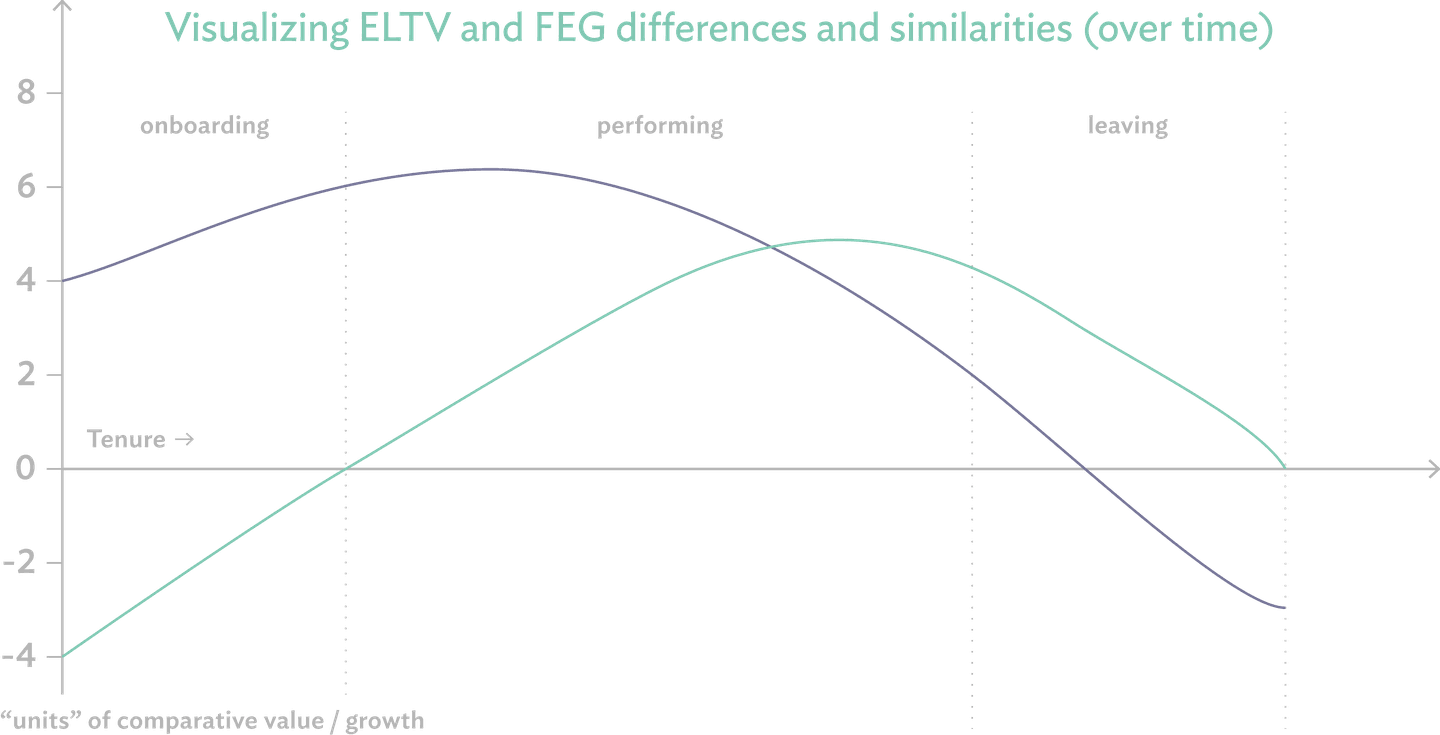 Visualizing Employee Lifetime Value and Forecasted Employee Growth differences and similarities over time