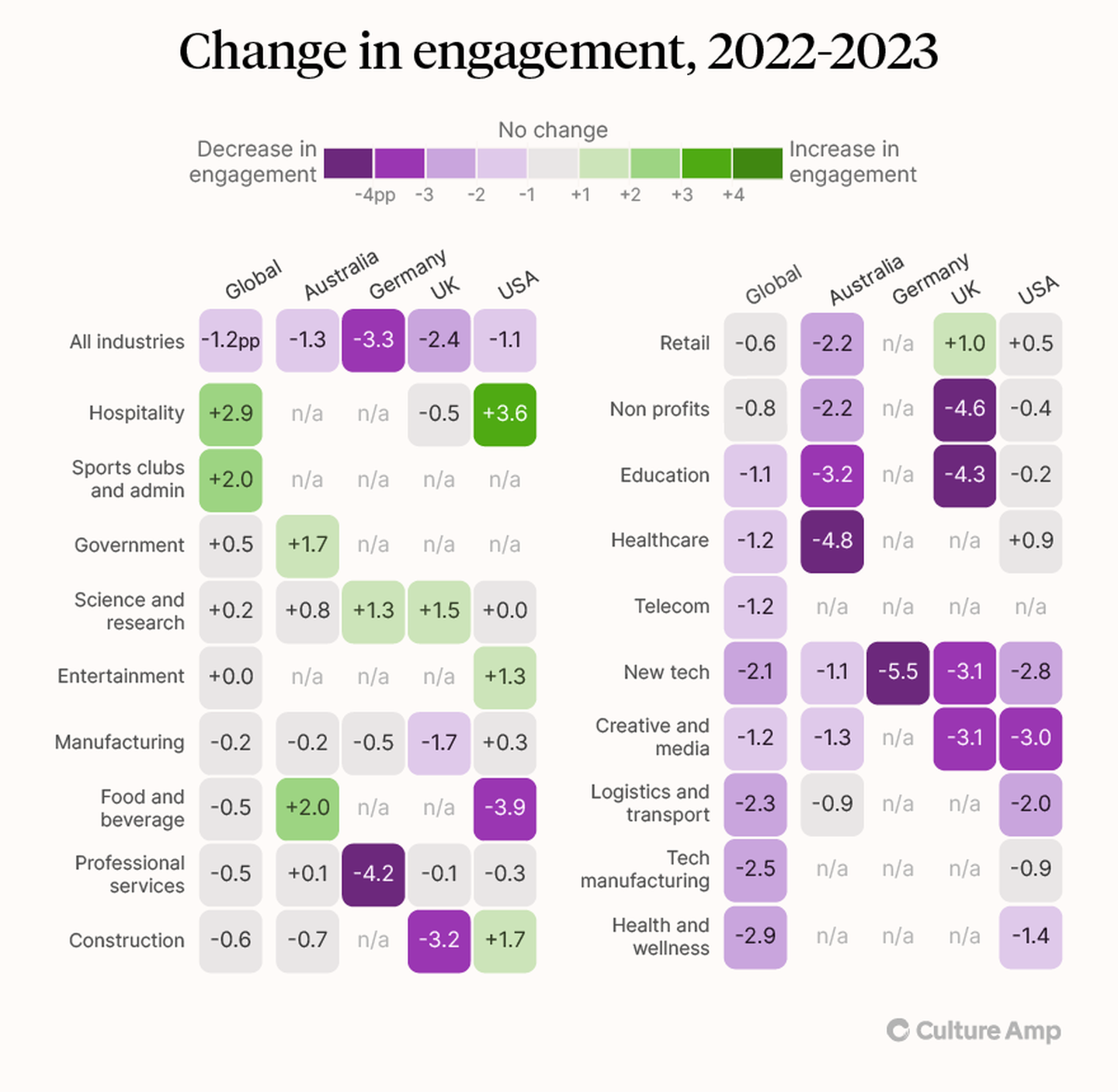 Chart depicting the change in engagement trends between 2022 and 2023