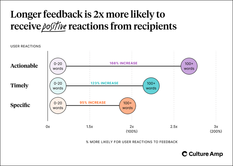 Longer feedback is more likely to receive positive reactions from recipients