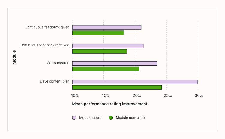 Performance rating improvement by module users graph