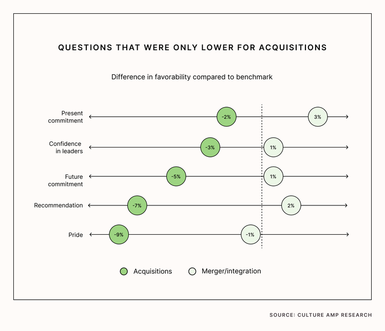 Questions that were lower only for acquisitions