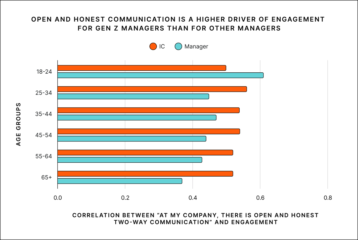 Comparing how different generations rank the importance of open and honest communication in the workplace