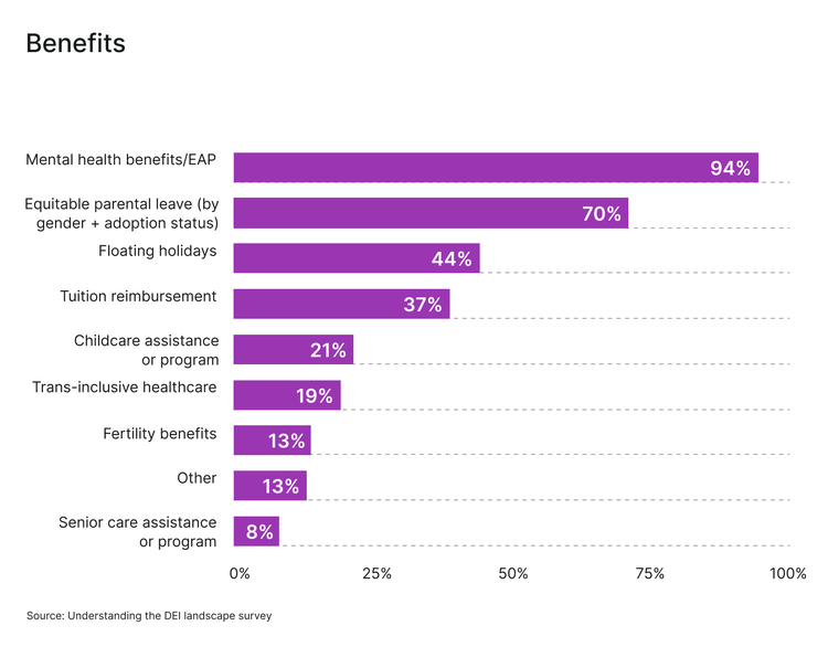 Inclusive benefits