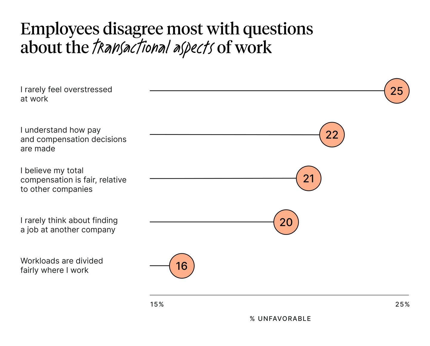 Employees disagree the most with questions about the transactional aspects of work.