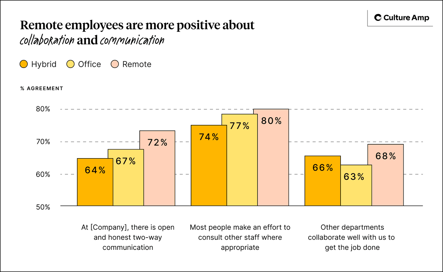 Remote employees are more positive about collaboration and communication