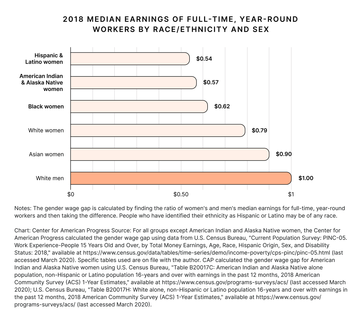 Median earnings of full-time year round workers, by race, ethnicity, and sex