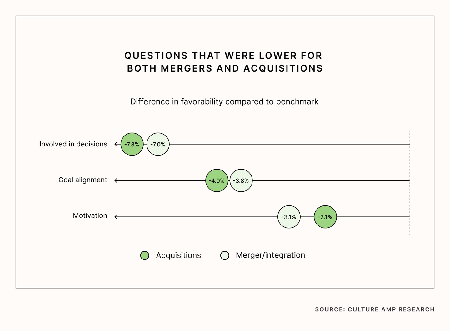 Engagement questions that declined for both mergers and acquisitions