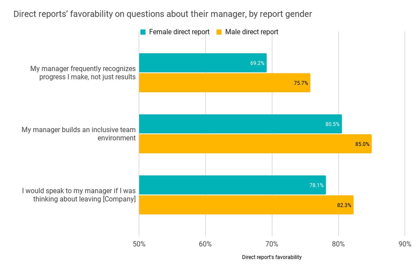 Direct report's favorability on questions about their manager, by report gender