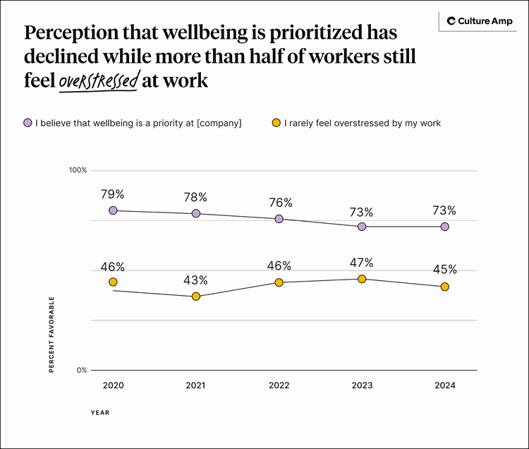 In 2025, perception that wellbeing is prioritized has declined and more than half of workers still report feeling overstressed