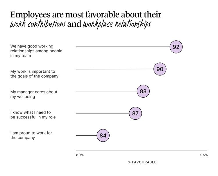 Employees are most favorable about their work contributions and workplace contributions.