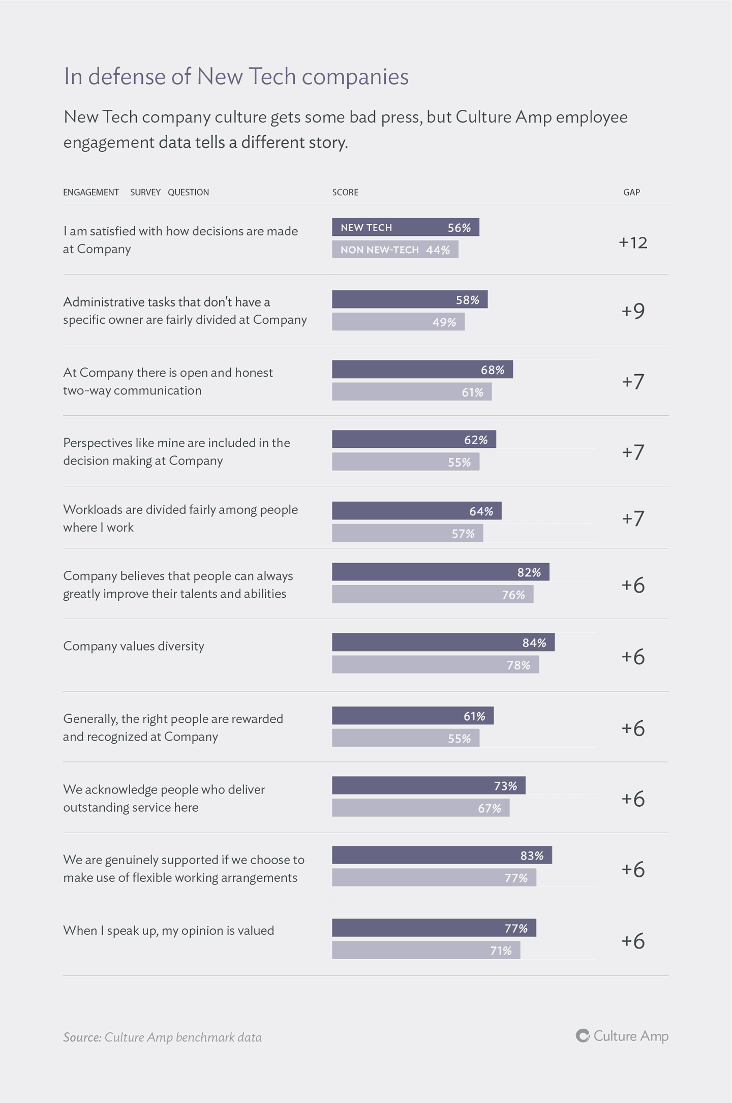 Engagement scores at New Tech companies