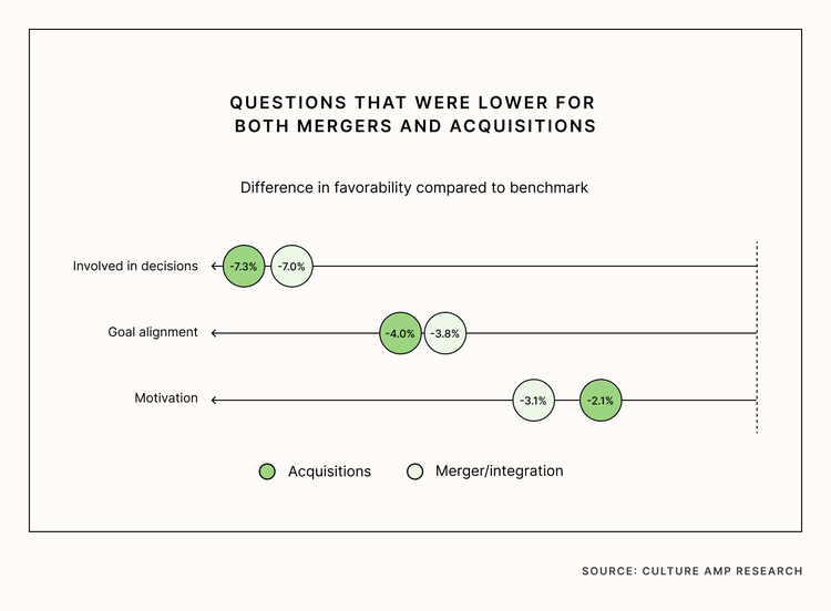 Engagement questions that declined for both mergers and acquisitions