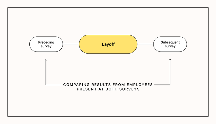 Methodology for Culture Amp's research on the impact of change on employee engagement