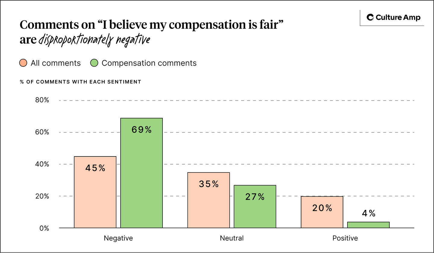 Comments on "I believe my compensation is fair" are disproportionately negative