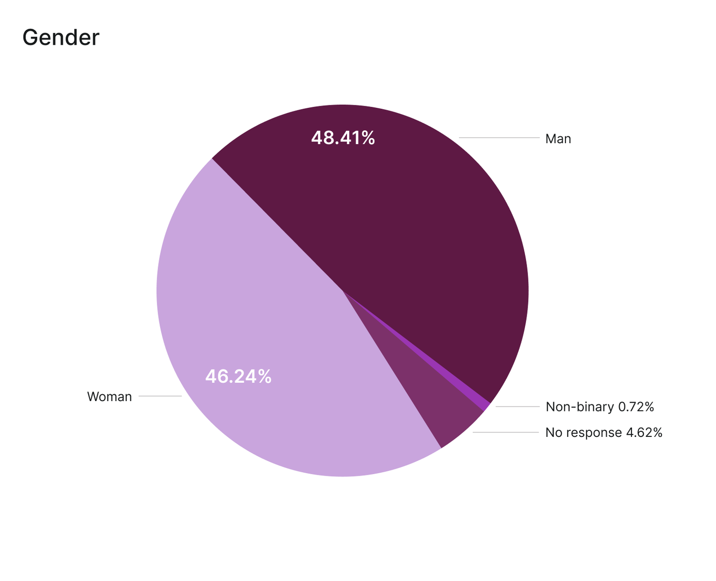 Gender breakdown at Culture Amp (2021)