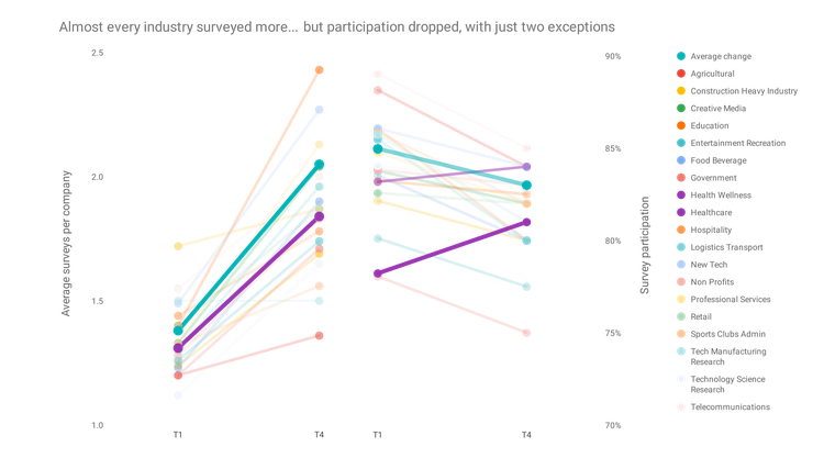 Graph depicting changes in survey participation over 2020 across industries