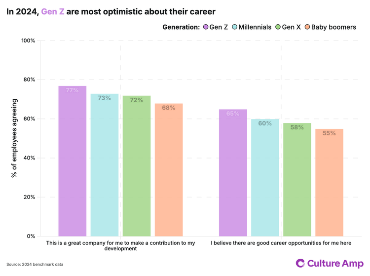 In 2024, Gen Z are most optimistic about their career