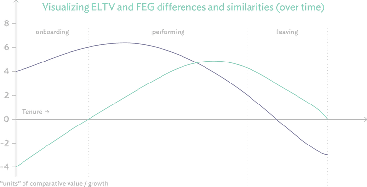 Visualizing Employee Lifetime Value and Forecasted Employee Growth differences and similarities over time