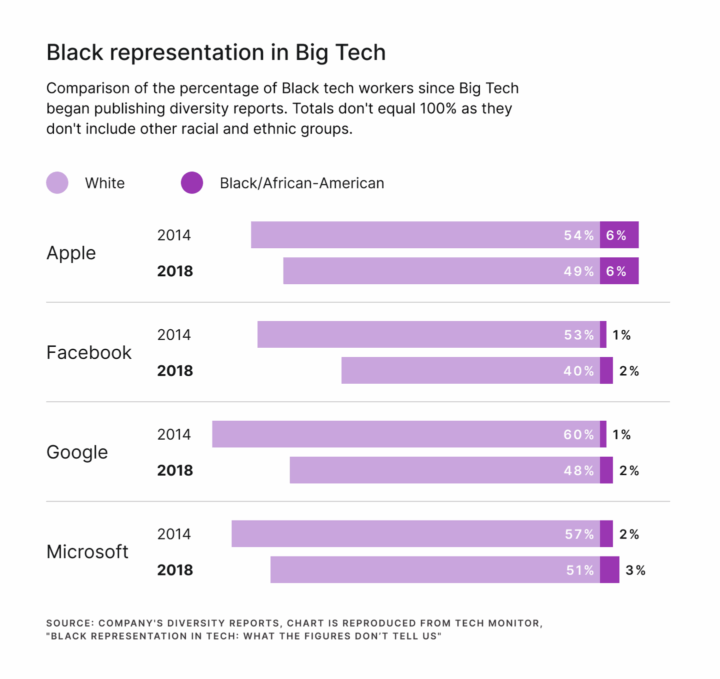 Black representation in Big Tech