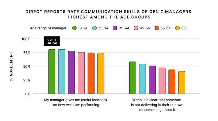 Comparing communication skills of managers of different generational groups