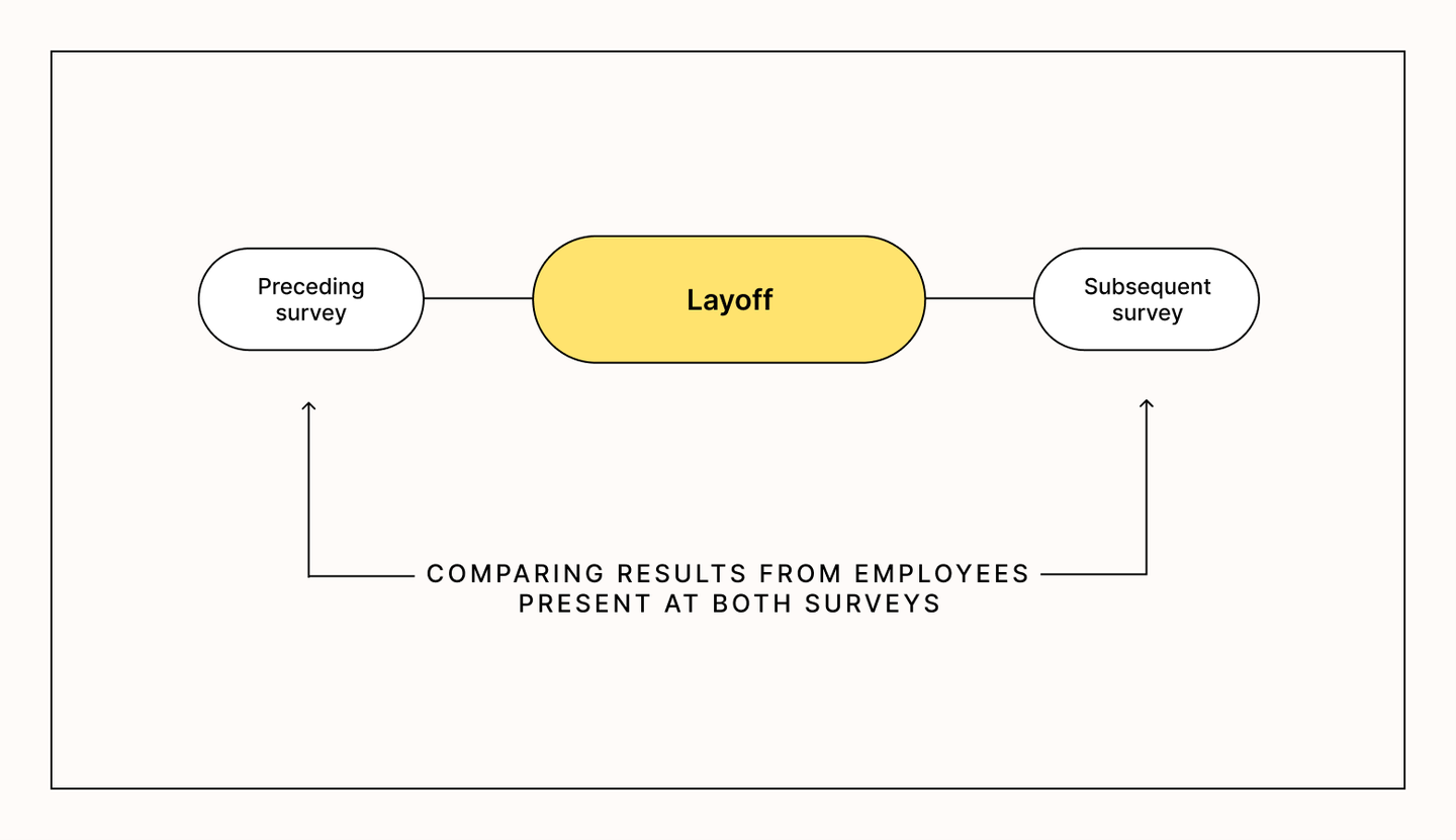 Methodology for Culture Amp's research on the impact of change on employee engagement