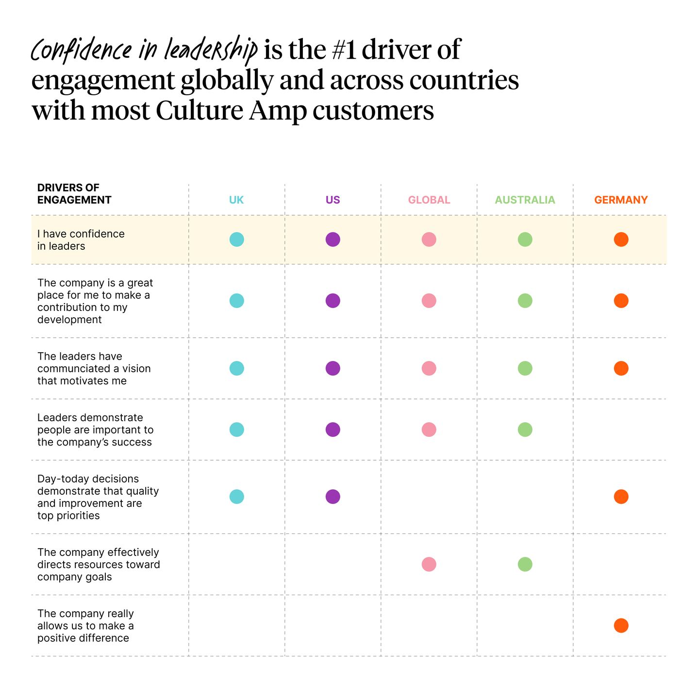 Confidence in leadership is the top driver of engagement