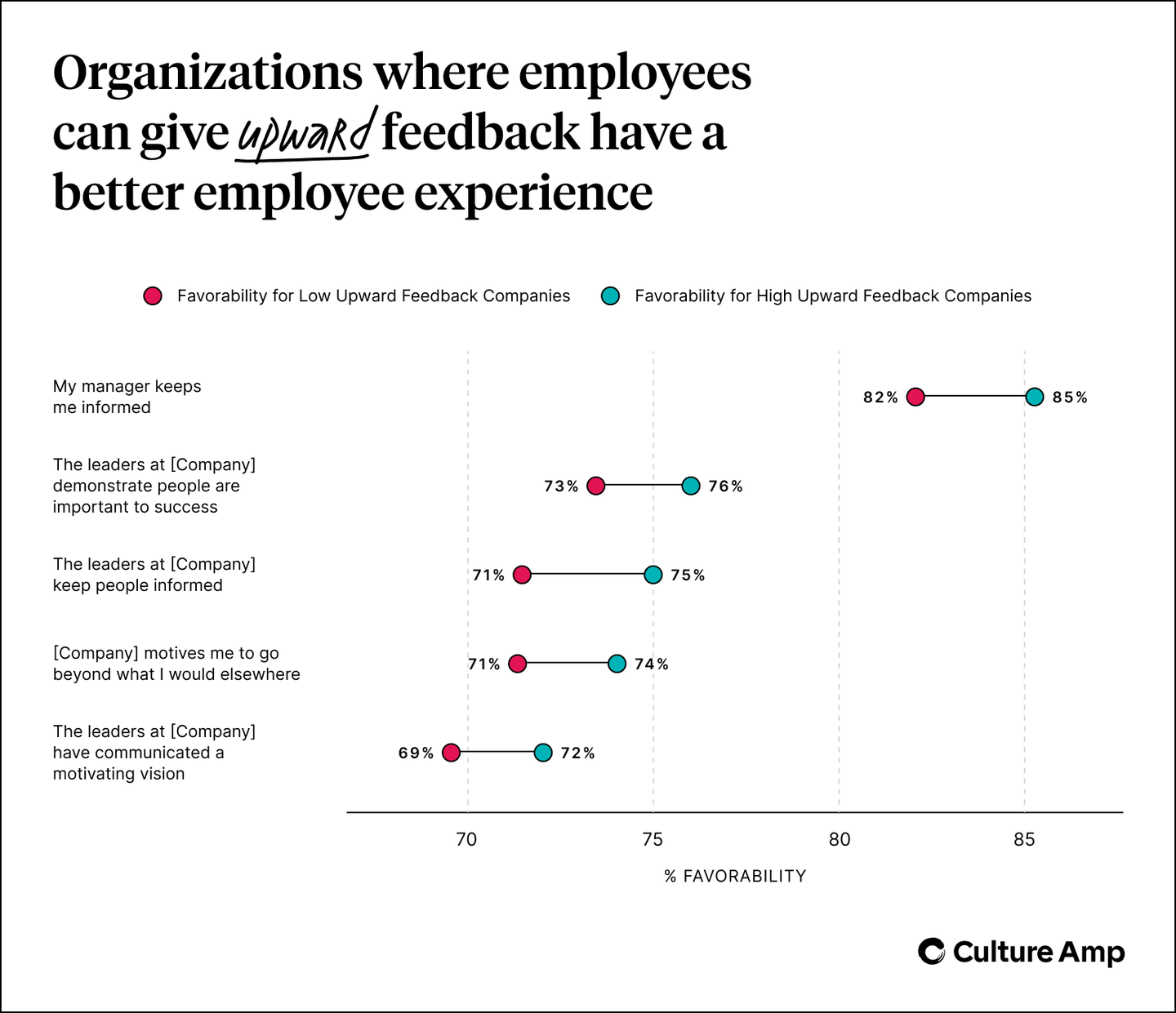 Impact of upward feedback