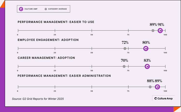 Culture Amp's tools are easier to use and adopt than the category average according to G2 Grid Reports for Winter 2025