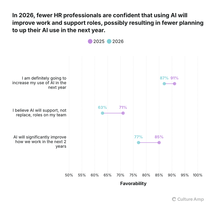 State of AI in HR - Results from 2nd annual community survey