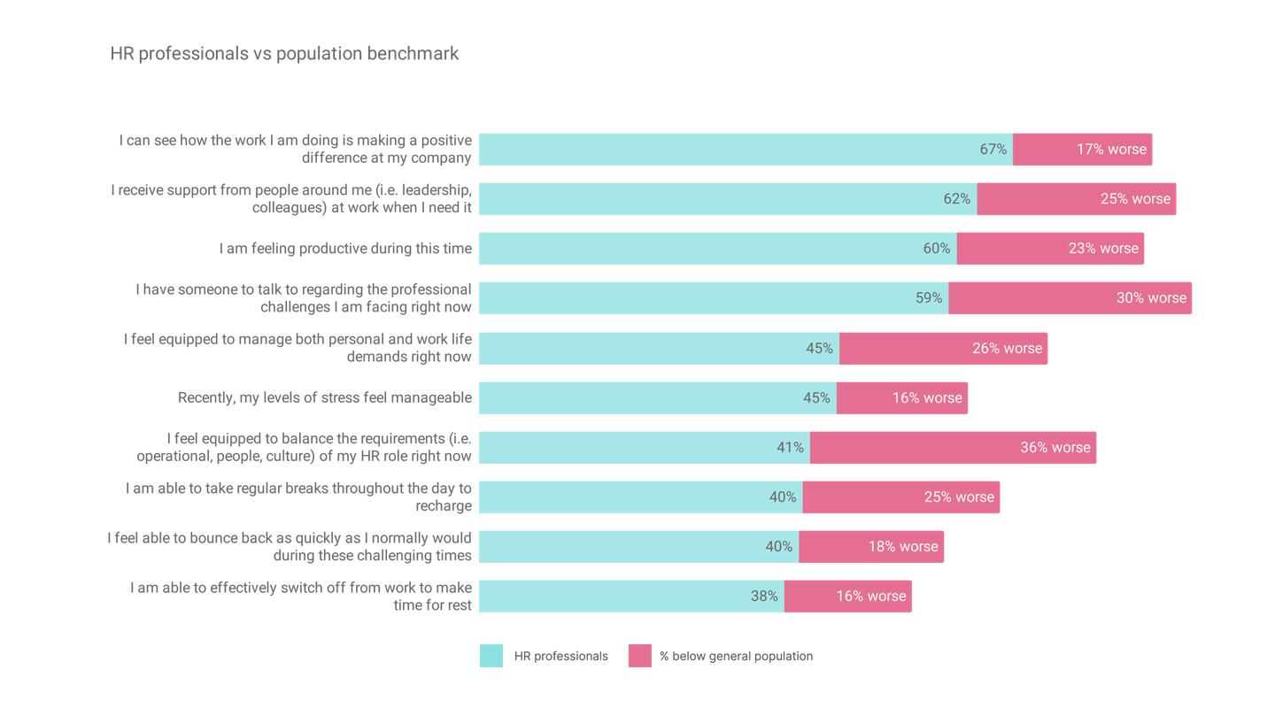 Graph comparing burnout in HR professionals with the general population