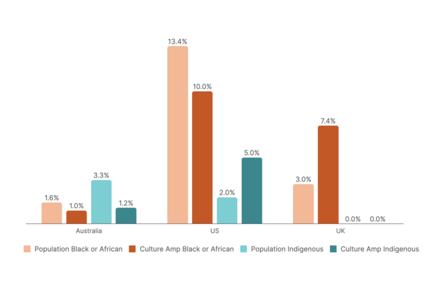 Chart depicting representation of Black and Indigenous Campers at Culture Amp across Australia, the US, and the UK