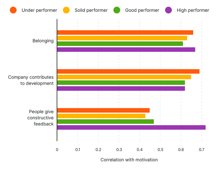 What high performing employees find motivating