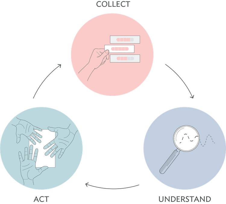 Engagement survey loop of collecting, understanding, and acting