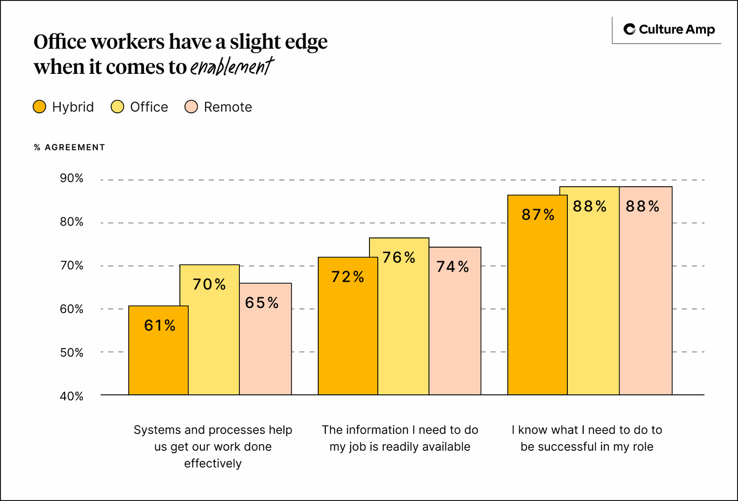 Office workers have a slight edge when it comes to enablement